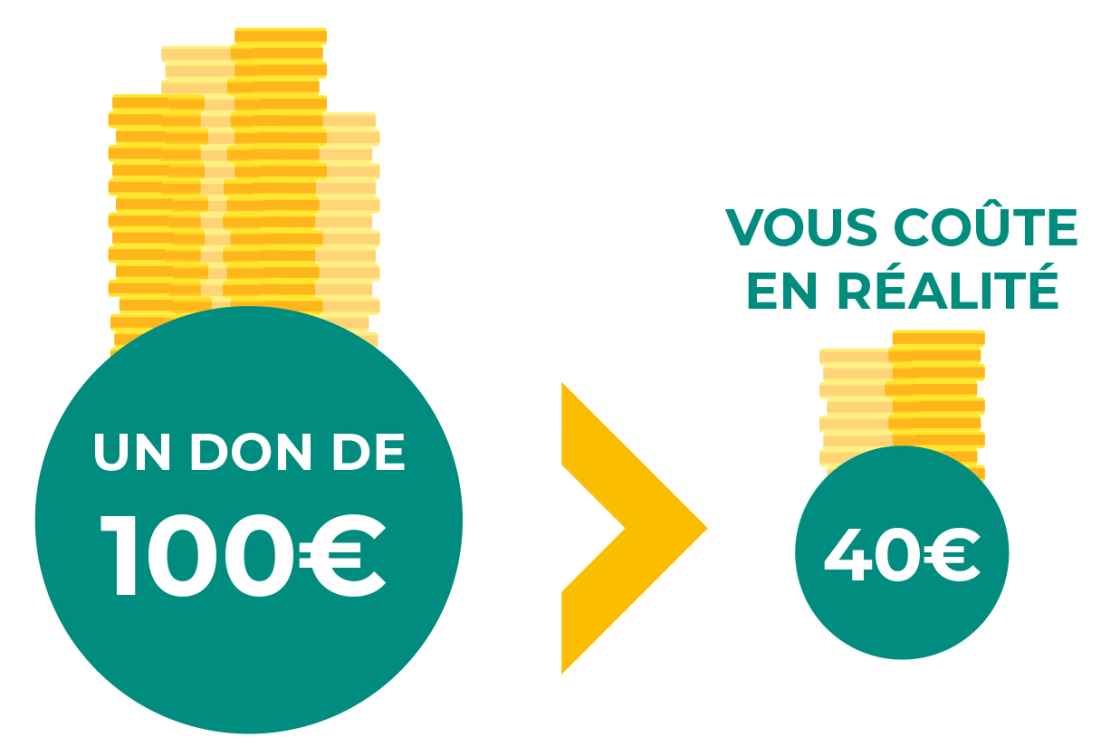réduction fiscale de 60% pour les entreprises